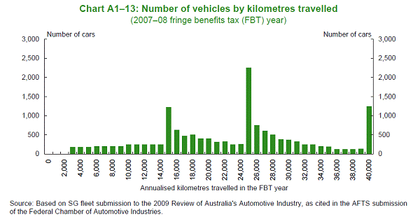 Chart A1-13: Number of vehicles by kilometres travelled