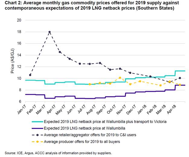 Chart 2: Average monthly gas commodity prices offered for 2019 supply against contemporaneous expectations of 2019 LNG netback prices