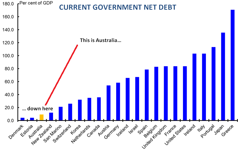 Current Government net debt