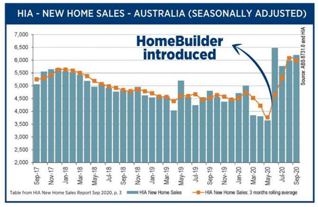 New home sales over time bar graph