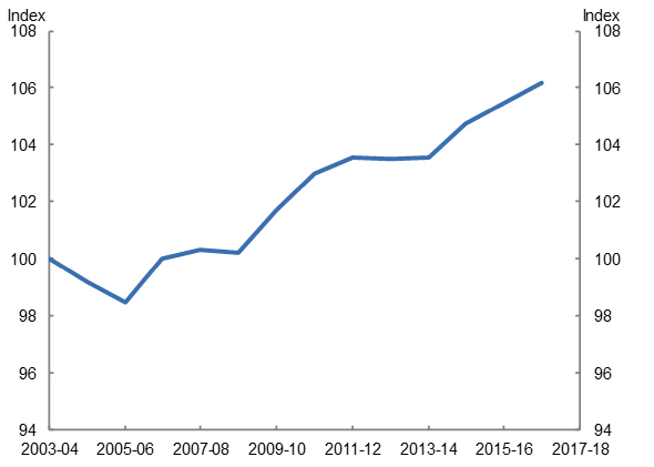 Average firm level mark ups in Australia