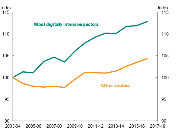 Markups by digital intensity of industry