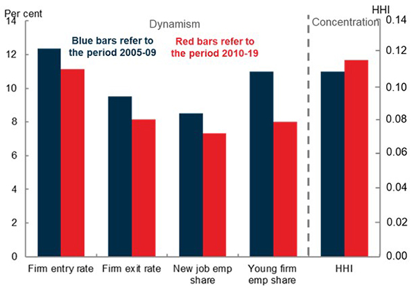 Dynamism and concentration measures