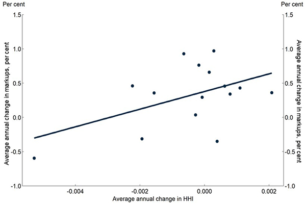 HHI and markups by industry