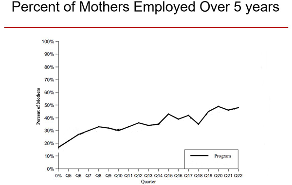 Per cent of mothers employed over 5 years shows from approx 17% to 45%