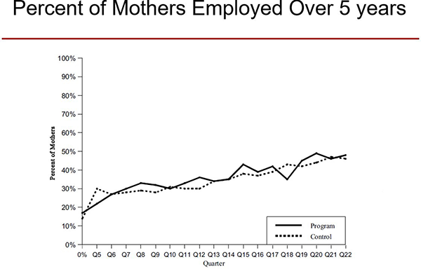 Per cent of mothers employed over 5 years compared with compare it with the results from randomised control group who did not participate in the program which shows almost identical gains