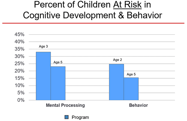 Percent of children at risk in cognitive development and behaviour shows mental processing  age 3 33% and age 5 23%, behaviour age 2 25% and age 5 15%