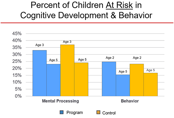 Percent of children at risk in cognitive development and behaviour shows mental processing and behaviour almost the same for program and control