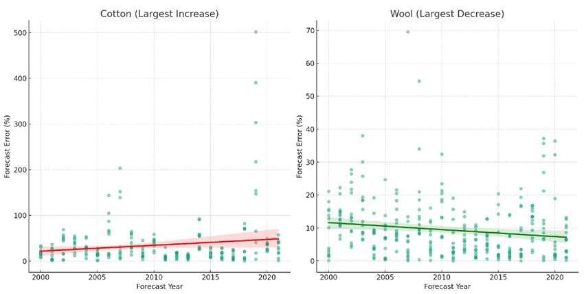 Two scatter plot graphs showing an increase in forecast errors for cotton and a decrease in forecast errors for wool between 2000 and 2022. Link to text description follows image.
