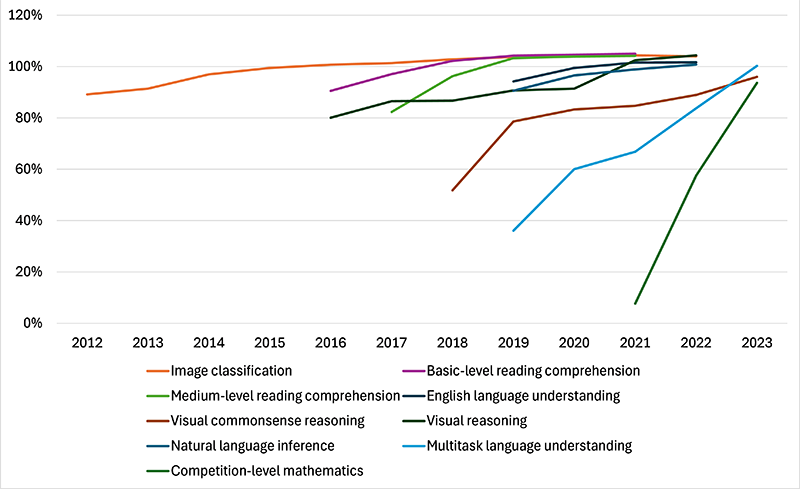 This image is a line chart that tracks AI performance relative to human performance in a range of tasks. . Link to text description follows image.