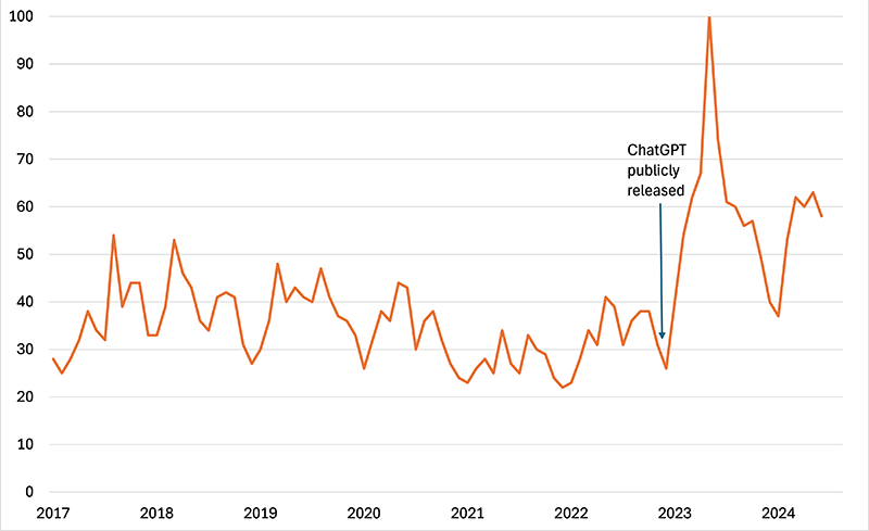 This image is a line chart that tracks the Google search volume of the phrase 'artificial intelligence'. Link to text description follows image.