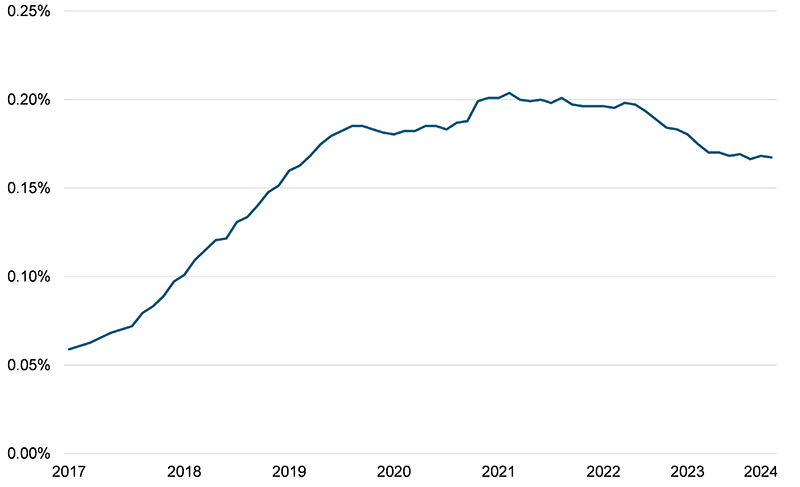 This image is a line chart that tracks the proportion of SEEK job ads that are classified as 'AI jobs'. Link to text description follows image.