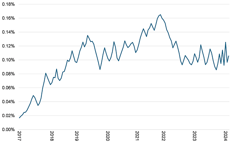 This image is a line chart that tracks the proportion of SEEK job ads that includes the phrase ‘artificial intelligence’ over seven years. Link to text description follows image.