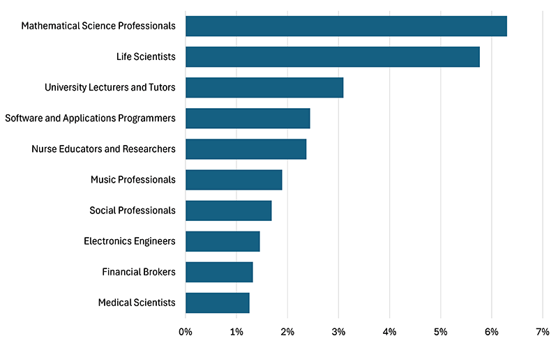 This image is a horizontal bar graph that tracks the proportion of job ads by occupation that include the phrase 'AI jobs'. Link to text description follows image.