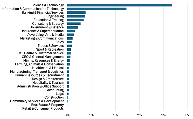 This image is a horizontal bar graph that tracks the proportion of all job ads by SEEK classification that references 'AI jobs'. Link to text description follows image.