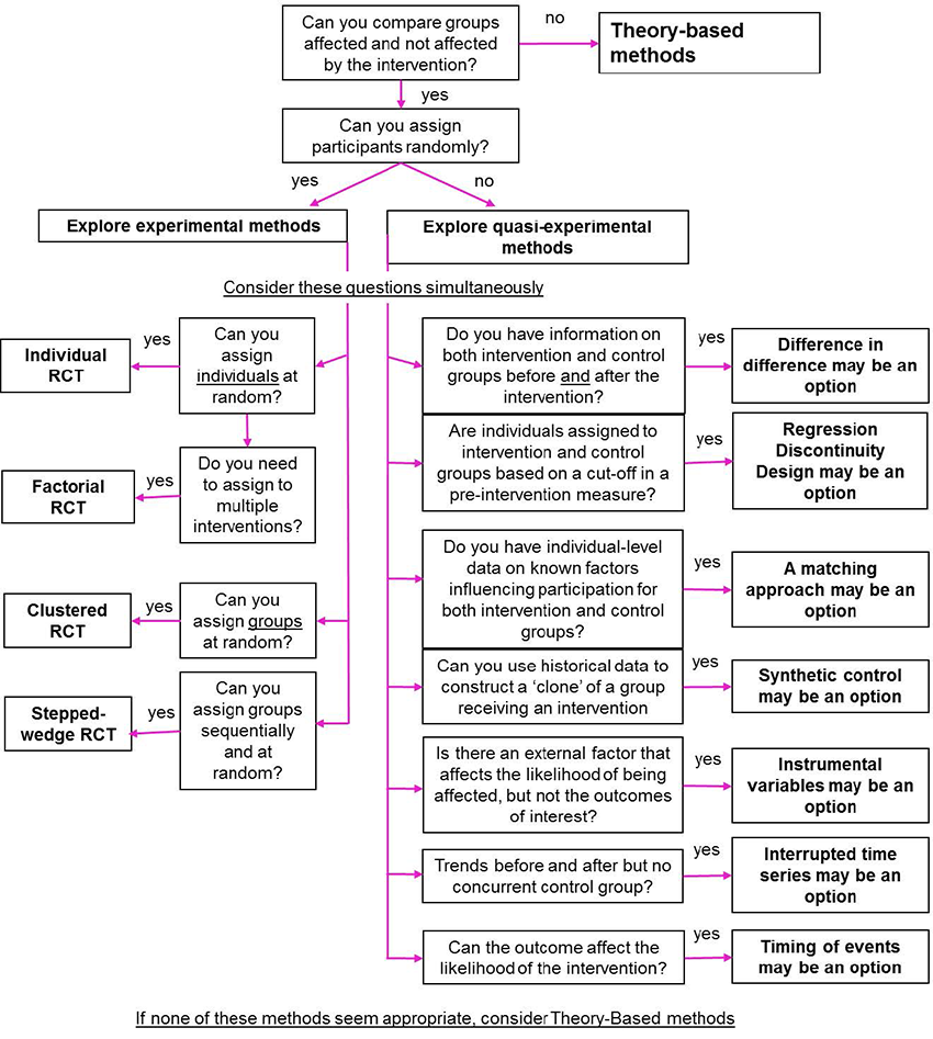 A decision tree designed to help choose between different research based on specific criteria. Link to text description follows image.