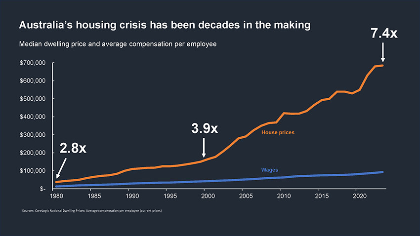 Australia's housing crisis hsa been decades in the making. Link to text description follows image.