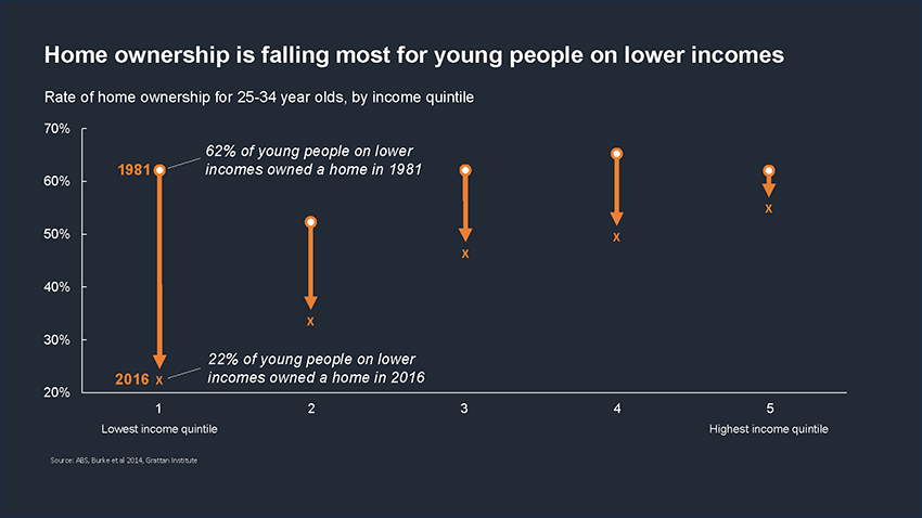 Home ownership is falling most for young people on lower incomes. Link to text description follows image.