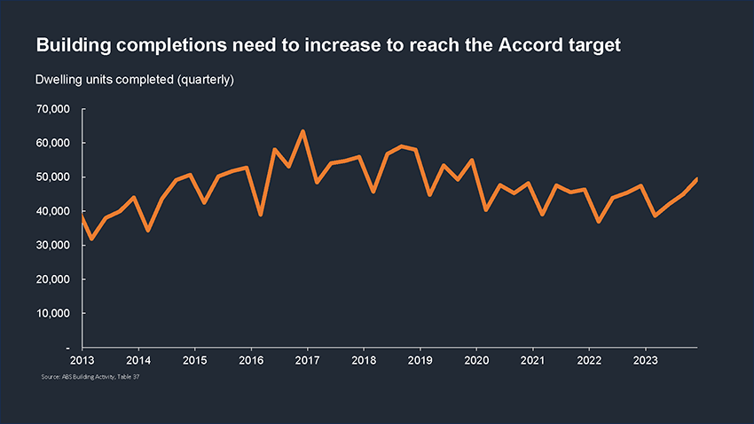 Line graph of quarterly dwelling unit completions in Australia, 2013–2023. Link to text description follows image.