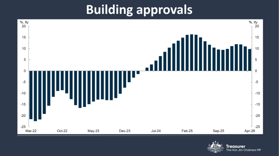 Building approvals