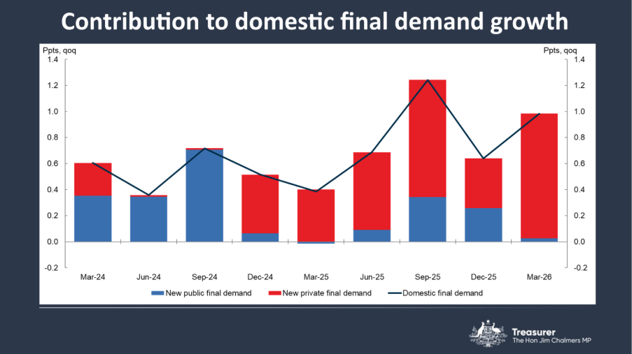 Contribution to domestic final demand growth