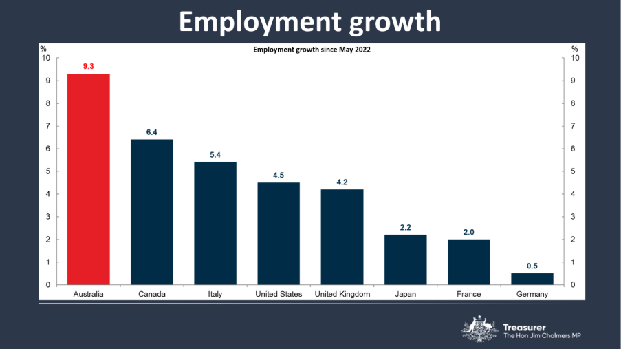 Employment growth