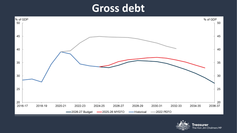 Gross debt