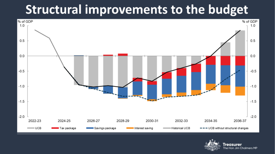Structural improvements to the budget