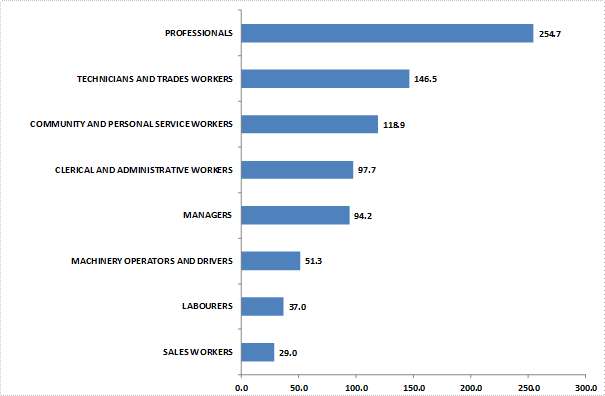 Projected  Employment Growth by Occupational Group – five years to 2016-17 ('000s)