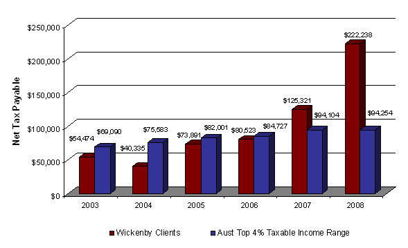 Net tax payable - Wickenby clients vs Aust Top 4% Taxable Income Range