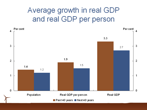 Chart 1 - Proportion of the population aged 65 and over