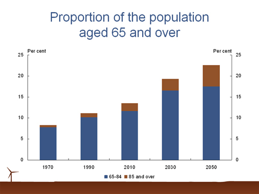 Chart 2 - Average growth in real GDP and real GDP per person