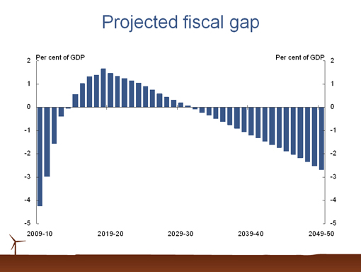 Chart 3 - Projected fiscal gap