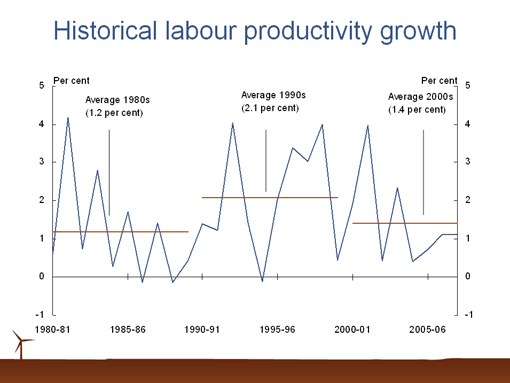 Chart 4 - Historical labour productivity growth