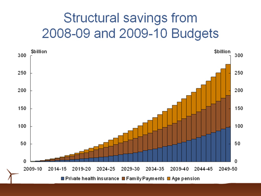 Chart 5 - Structural savings from 2008-09 and 2009-10 Budgets