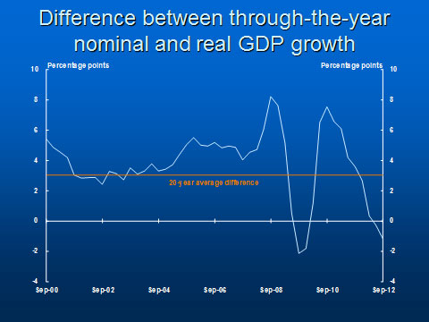 Difference between through-the-year nominal and real GDP growth