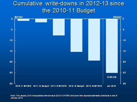 Cumulative write-downs in 2012-13 since the 2010-11 Budget