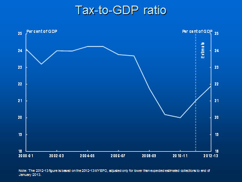 Tax-to-GDP ratio