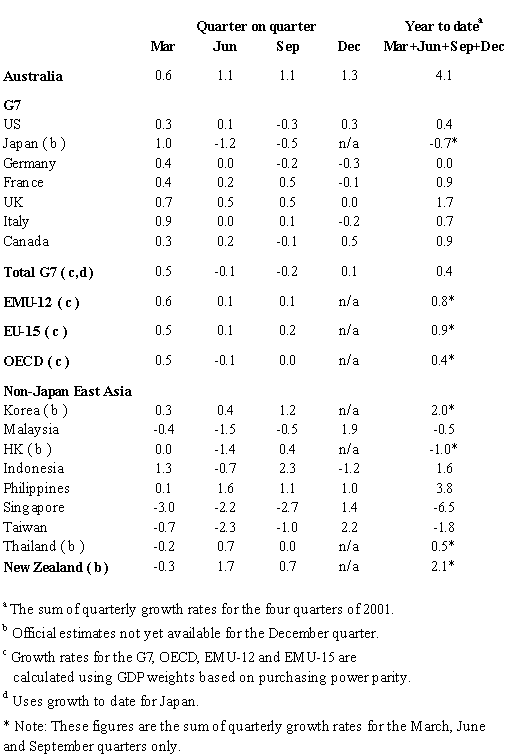 International growth comparisons