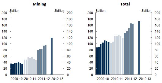 Chart 1: CAPEX- Evolution of estimates