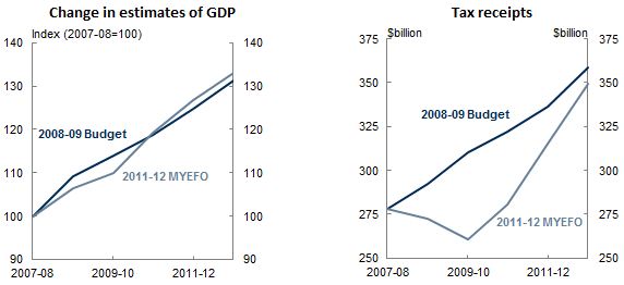 Chart 2: Estimates comparison of 2008-09 Budget to 2011-12 MYEFO