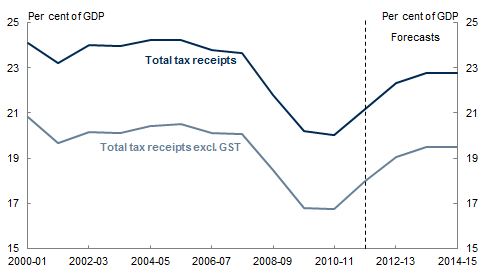 Chart 3: Tax-to-GDP ratio