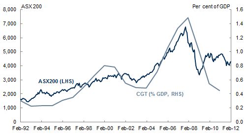 Chart 4: ASX performance and CGT-to-GDP ratio