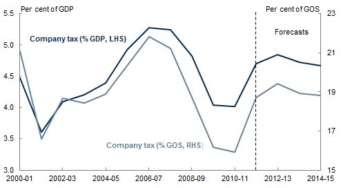 Chart 5: Company tax as shares of gross operating surplus (GOS) and GDP