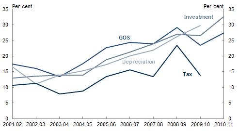 Chart 6: The mining sector's share of GOS, investment, company tax and depreciation