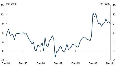 Chart 7: Household saving ratio