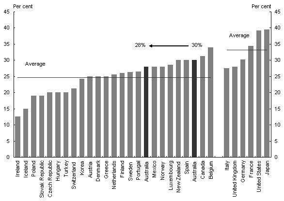 Australia's corporate tax rate at 30 per cent and 28 per cent compared to other OECD countries