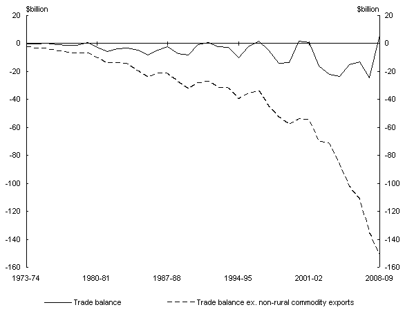 Balance of trade