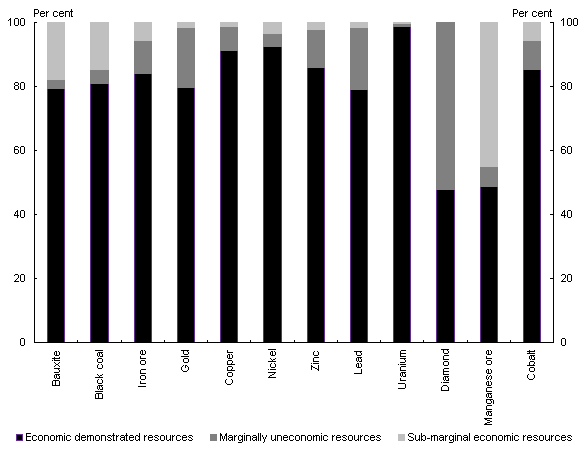 Estimated economic and marginally uneconomic resources in Australia