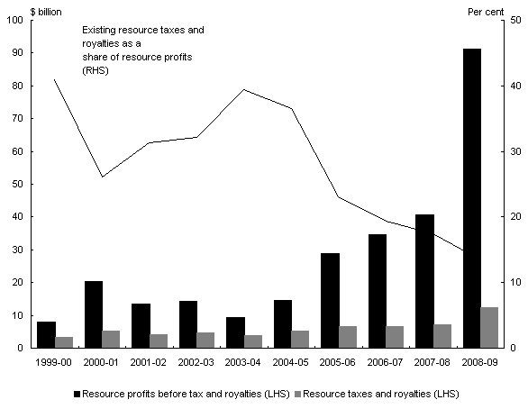 Existing resource profits and taxes